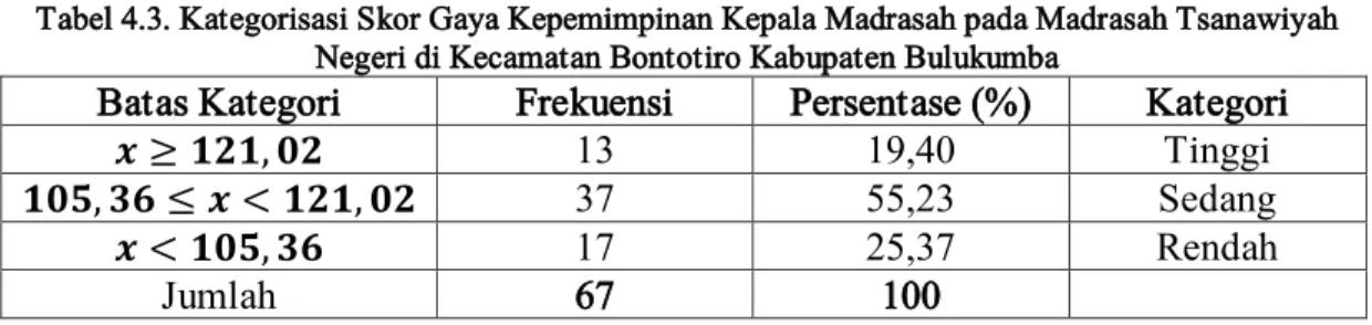 Tabel 4.3. Kategorisasi Skor Gaya Kepemimpinan Kepala Madrasah pada Madrasah Tsanawiyah  Negeri di Kecamatan Bontotiro Kabupaten Bulukumba