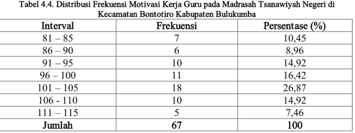 Tabel 4.4. Distribusi Frekuensi Motivasi Kerja Guru pada Madrasah Tsanawiyah Negeri di  Kecamatan Bontotiro Kabupaten Bulukumba