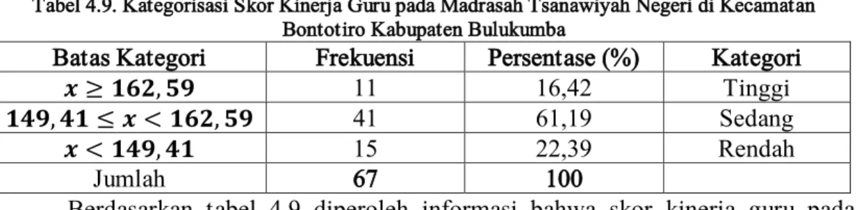 Tabel 4.9. Kategorisasi Skor Kinerja Guru pada Madrasah Tsanawiyah Negeri di Kecamatan  Bontotiro Kabupaten Bulukumba