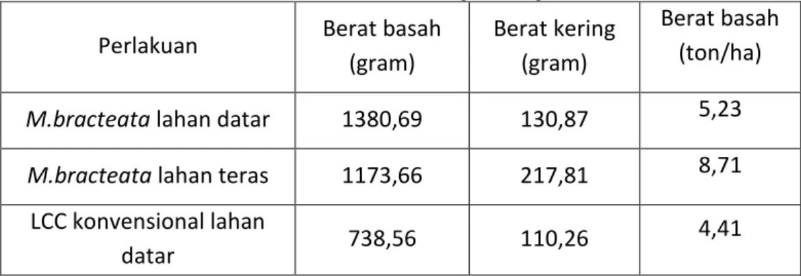Tabel 2.1. Produksi humus Mucuna bracteata di bandingkan dengan LCC konvensionl. 