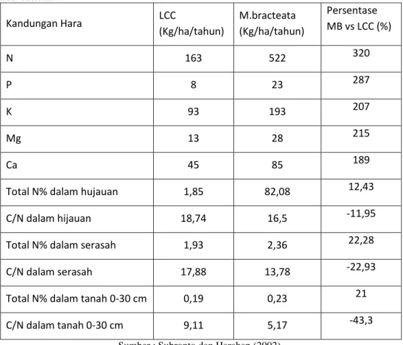 Tabel  2.  Kandungan  hara  yang  dihasikan  oleh  Mucuna  bracteata  dibandingkan  dengan  LCC  konvensional