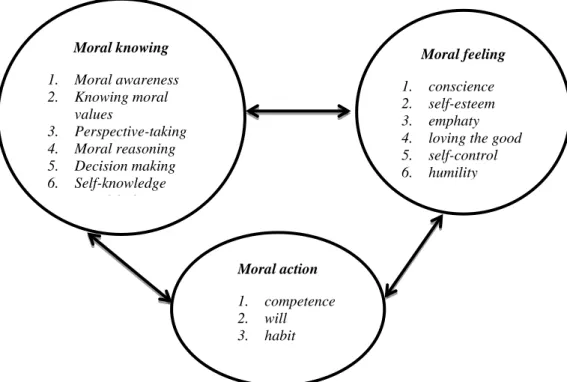 Gambar 2. Components of Good Character (Lickona, 1991: 53) 