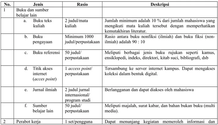 Tabel 3 Jenis, Rasio, dan Deskripsi Sarana Ruang Perpustakaan