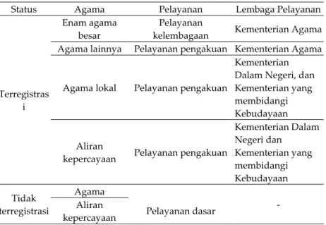 Tabel 7. Pelayanan Negara Terhadap Agama-Agama 