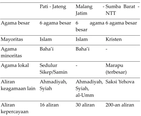 Tabel 1. Kondisi Umat Beragama di Tiga Lokasi      Pati - Jateng  Malang  - 