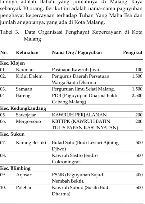 Tabel  3.  Data Organisasi Penghayat Kepercayaan di Kota  Malang   