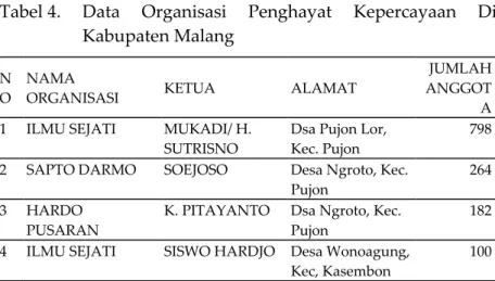Tabel 4.  Data Organisasi Penghayat Kepercayaan Di  Kabupaten Malang     
