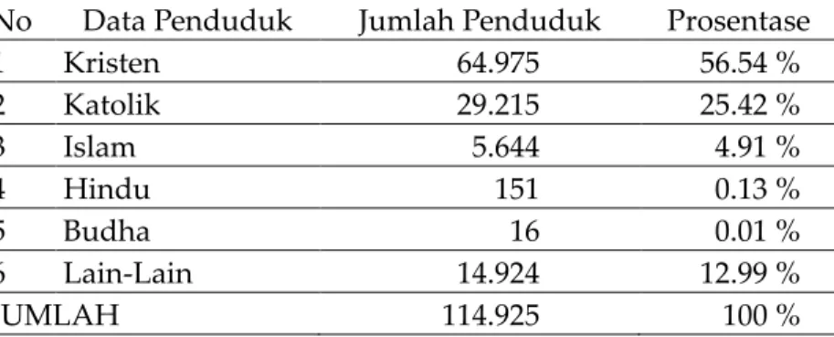 Tabel 5. Jumlah Penduduk Berdasarkan Agama di Sumba  Barat 