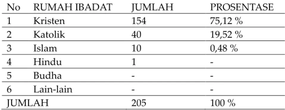 Tabel 6. Jumlah Rumah Ibadah di Sumba Barat 