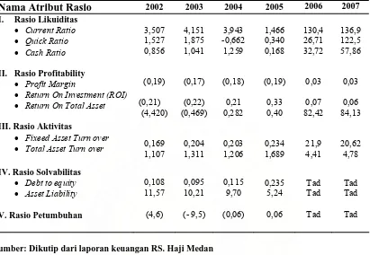 Tabel 1.1. Analisa Rasio Laporan Keuangan Rumah Sakit Haji Medan  