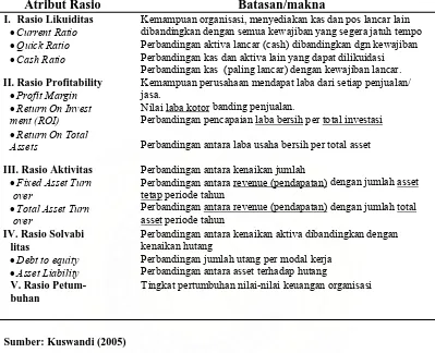 Tabel 2.1. Matrik Rasio-Rasio Kinerja Keuangan 