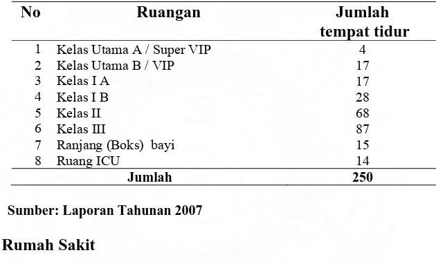Tabel 4.1. Fasilitas Tempat Tidur di Unit Rawat Inap RS. Haji 