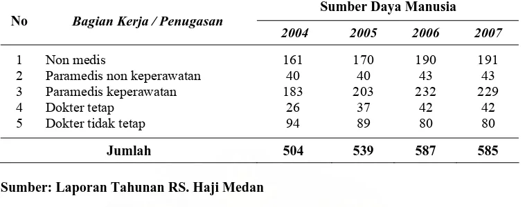 Tabel 4.2. Statistik Jumlah Kepegawaian RS Haji 2004 – 2006  