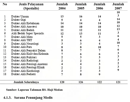 Tabel 4.3. Deskripsi Perkembangan Jumlah Dokter Umum dan Dokter Spesialis yang Bernaung di Wadah SMF RS Haji Medan 