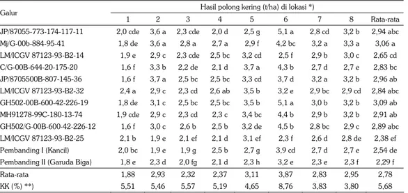 Tabel 5. Hasil polong kering galur kacang tanah di setiap lokasi dan hasil rata-rata.  