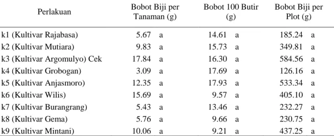 Tabel 4.   Respon Sembilan Kultivar Unggul Kedelai pada Kondisi Lingkungan Jenuh Air Terhadap  Bobot Biji per Tanaman (g), Bobot 100 Butir (g), dan Bobot per Plot (g) 