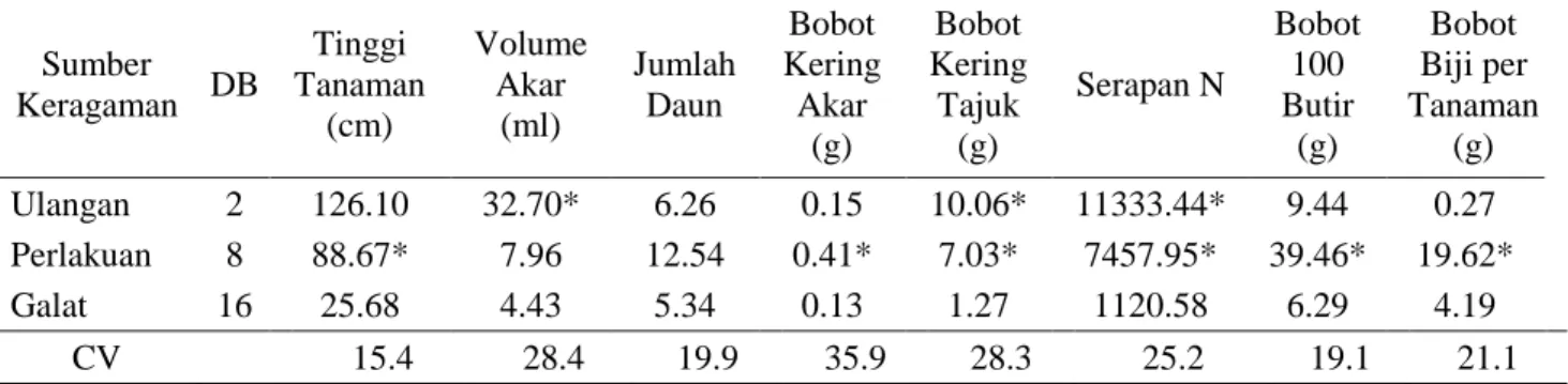 Tabel 1 Analisis Ragam Karakter Morfo-Fisiologi Kedelai pada Kondisi Jenuh Air  Sumber  Keragaman   DB  Tinggi  Tanaman  (cm)  Volume Akar (ml)  Jumlah Daun  Bobot  Kering  Akar  (g)  Bobot  Kering Tajuk (g)  Serapan N  Bobot 100 Butir (g)  Bobot  Biji per