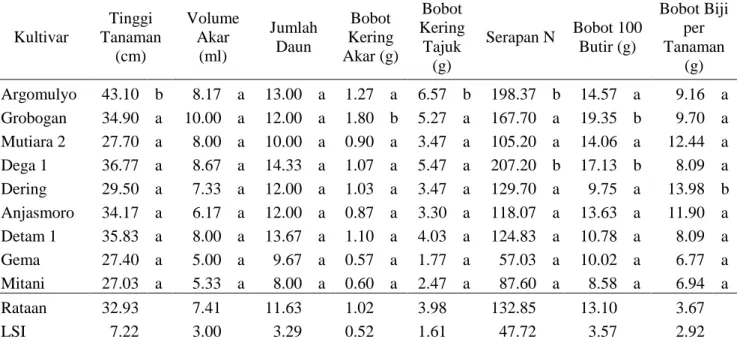 Tabel 2 Penampilan Morfo-Fisiologi Kultivar Kedelai pada Kondisi Jenuh Air 