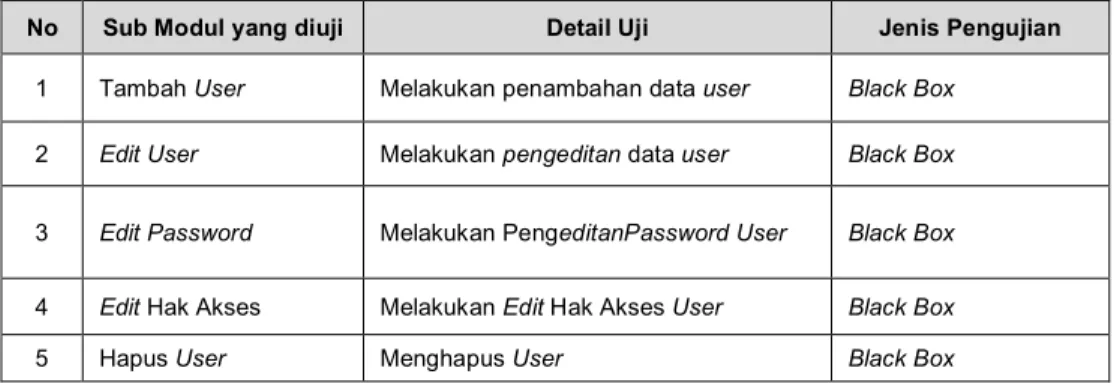 Tabel 2 Pengujian Data Induk / Pengguna 