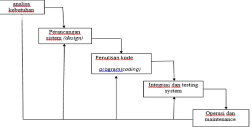 Gambar 1 Tahapan Model Waterfall 