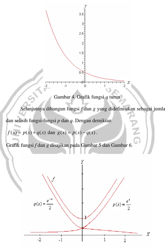 Gambar 4. Grafik fungsi q turun 