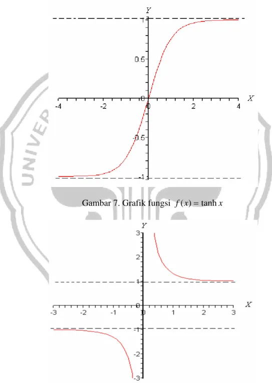 Gambar grafik fungsi tangen hiperbolik, cotangen hiperbolik, dan secan  hiperbolik masing-masing diberikan pada Gambar  7,  Gambar  8,  dan       Gambar 9