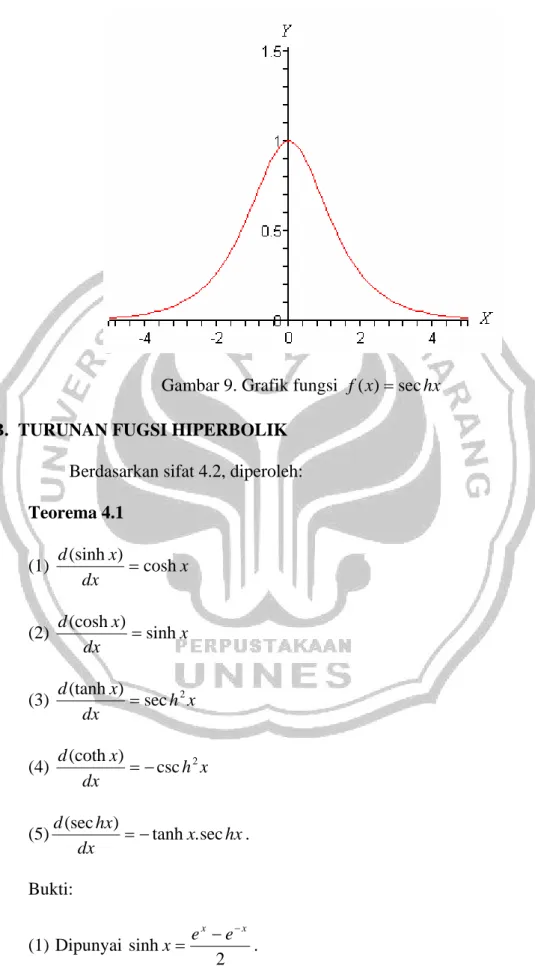 Gambar 9. Grafik fungsi  f ( x ) = sec hx B.  TURUNAN FUGSI HIPERBOLIK 