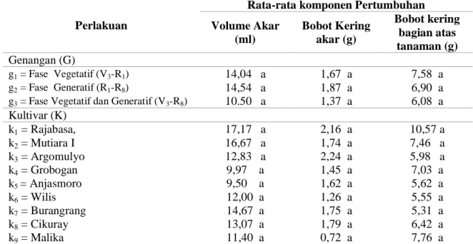 Tabel 2.  Uji Mandiri Genangan Air dan Sembilan Kutivar Unggul Kedelai terhadap  Volume Akar (ml) Bobot Kering Akar (g) dan bobot kering bagian atas  tanaman (g) 