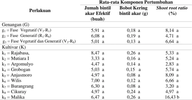 Tabel 3.  Uji Mandiri Genangan Air dan Sembilan Kultivar Unggul Kedelai terhadap  Jumlah Bintil Akar Efektif (buah) dan Bobot Kering Bintil Akar (g)  