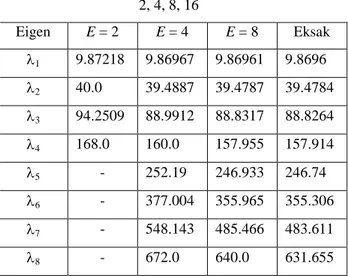 Tabel 3 Nilai eigen pendekatan untuk Contoh 2  menggunakan elemen hingga Hermite kubik dengan E = 