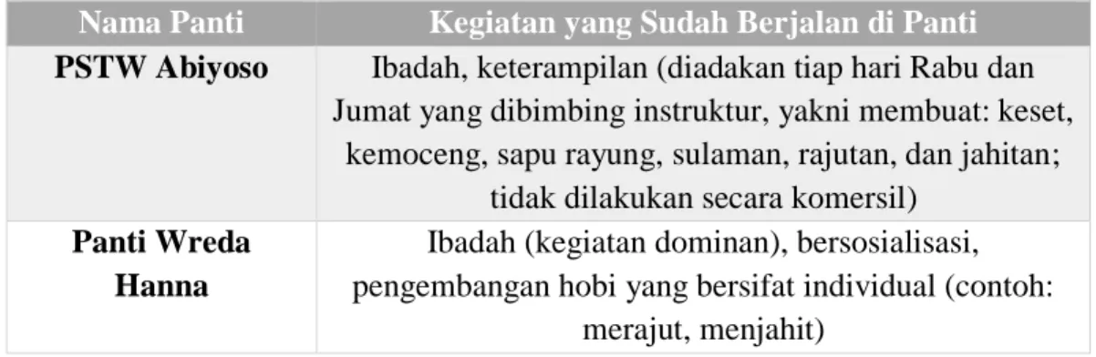 Tabel 1. 4 Kegiatan yang Sudah Berjalan di Panti PSTW Abiyoso (Panti Pemerintah) dan  Panti Wreda Hanna (Panti Swasta) di Yogyakarta 