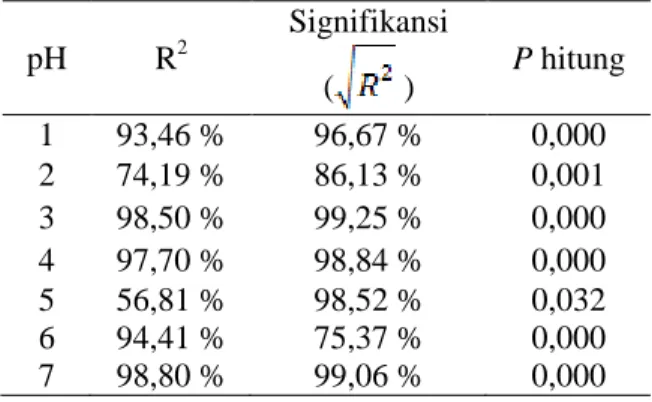 Tabel 8.  Signifikansi  pengaruh  perlakuan  buffer  terhadap  konsentrasi  antosianin      setiap pH  pH  R 2 Signifikansi  (  )  P hitung  1  93,46 %  96,67 %  0,000  2  74,19 %  86,13 %  0,001  3  98,50 %  99,25 %  0,000  4  97,70 %  98,84 %  0,000  5  
