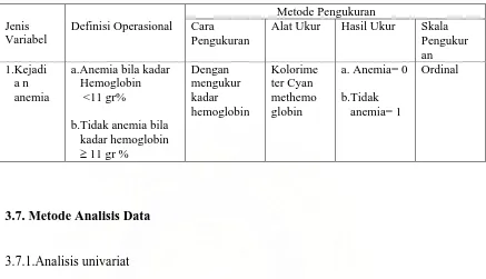 Tabel  3.2 Jenis Variabel, Definisi Operasional dan Metode Pengukuran Variabel Dependen 
