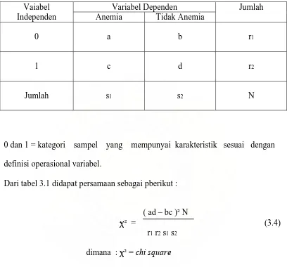Tabel 3.3 Crosstabs Variabel Dependen dan Independen 