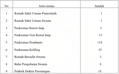 Tabel.4.2  Sarana Kesehatan di Kabupaten Dairi 