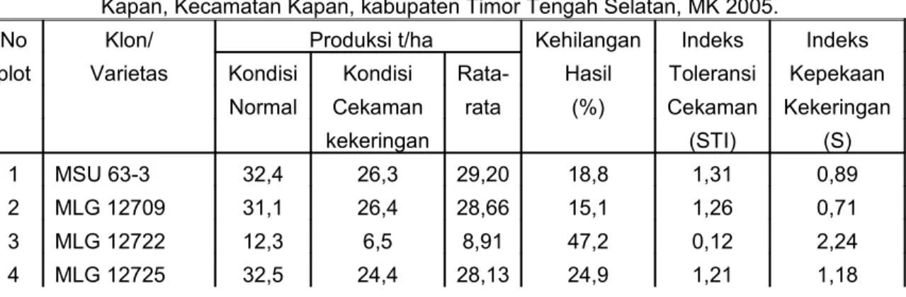 Tabel   1   :   Produksi   umbi,   kehilangan   hasil,     nilai   indeks   toleran   cekaman   (STI)   dan  indeks Kepekaan ekeringan (S) Klon-klon ubijalar pada seleksi kekeringan  di Desa  Kapan, Kecamatan Kapan, kabupaten Timor Tengah Selatan, MK 2005.