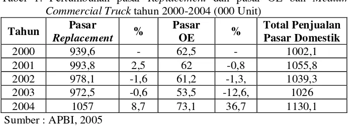 Tabel 1. Pertumbuhan pasar Replacement dan pasar OE ban Medium Commercial Truck tahun 2000-2004 (000 Unit) 