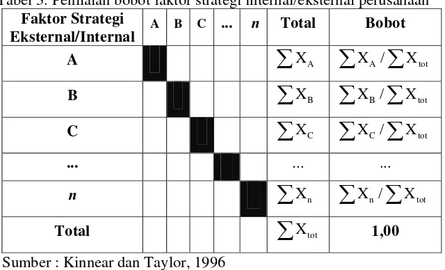 Tabel 3. Penilaian bobot faktor strategi internal/eksternal perusahaan 
