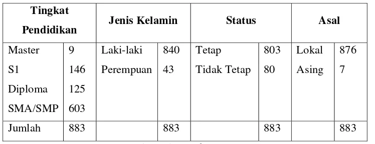 Tabel 8.  Spesifikasi tenaga kerja di PT Goodyear Indonesia, Tbk 