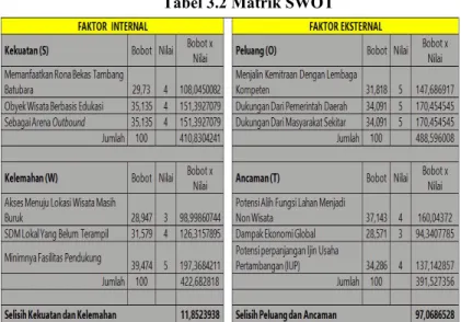Tabel 3.2 Matrik SWOT