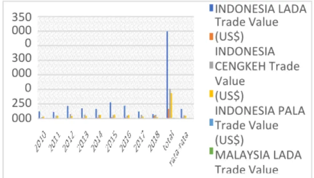 Gambar  1.  Pekembangan  Volume  ekspor  Lada,  Cengkeh  dan  Pala  Internasional  dan  Negara  Indonesia,  Malaysia  dan  Singapura  Tahun  2010-2018  di  Perdagangan 