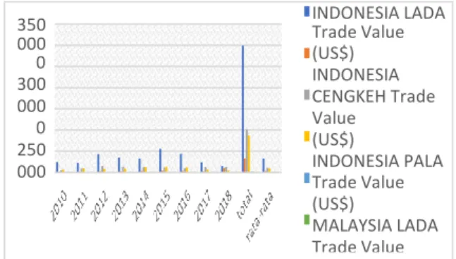 Analisis Daya Saing Lada, Cengkeh Dan Pala Indonesia Terhadap Malaysia ...