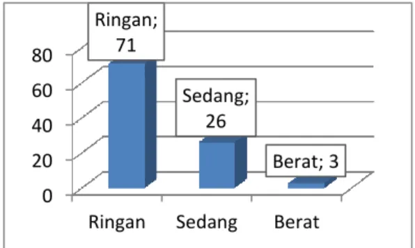 Gambar 1 Tingkat Keparahan Jerawat 