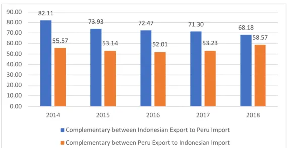 Gambar 1. Trade Complementary Index Indonesia-Peru  Sumber: Trademap, 2019 (diolah) 