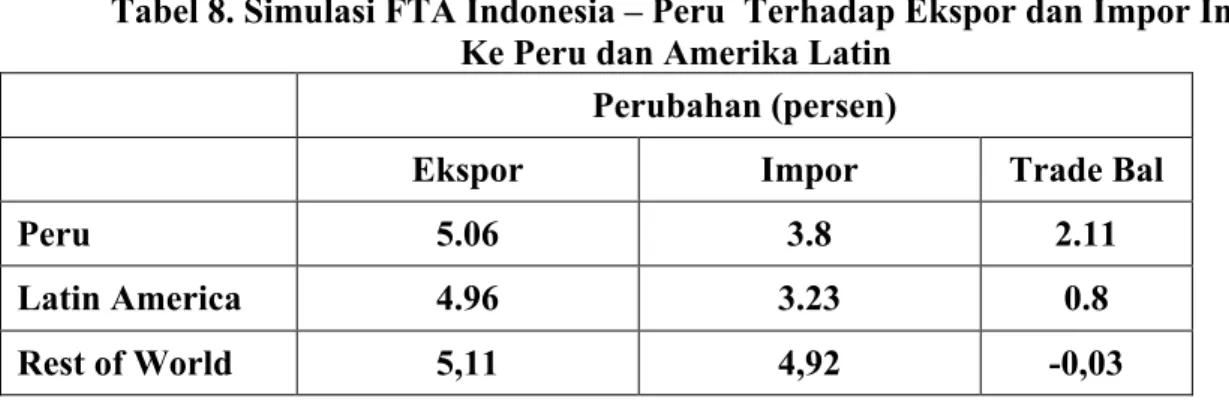 Tabel 8. Simulasi FTA Indonesia – Peru  Terhadap Ekspor dan Impor Indonesia  Ke Peru dan Amerika Latin 
