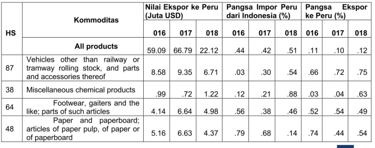 Tabel 3. Ekspor Indonesia Ke Peru 