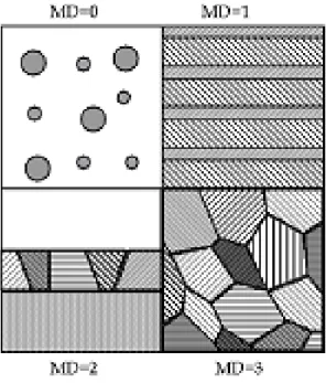 Gambar 2.3. Klasifikasi nanomaterial menurut Siegel 
