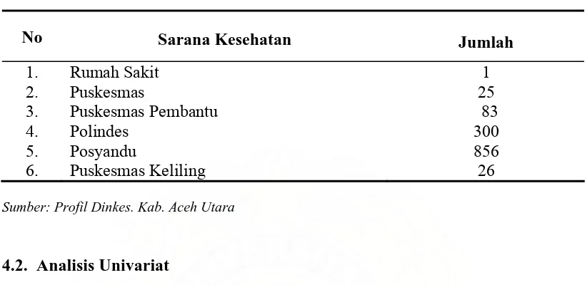 Tabel  4.2. Distribusi Jumlah Sarana Kesehatan di Kabupaten Aceh Utara   Tahun 2006  