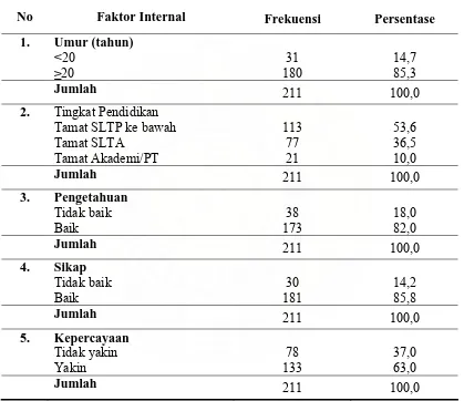 Tabel  4.3. Distribusi Responden Menurut Pengetahuan, Umur, Tingkat Pendidikan, Sikap, dan Kepercayaan di Kabupeten Aceh Utara  