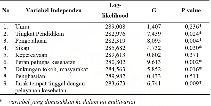 Tabel 4.7. Hasil Uji Bivariat Untuk Identifikasi Variabel Independen  Yang Dimasukkan Ke Dalam Uji Multivariat  